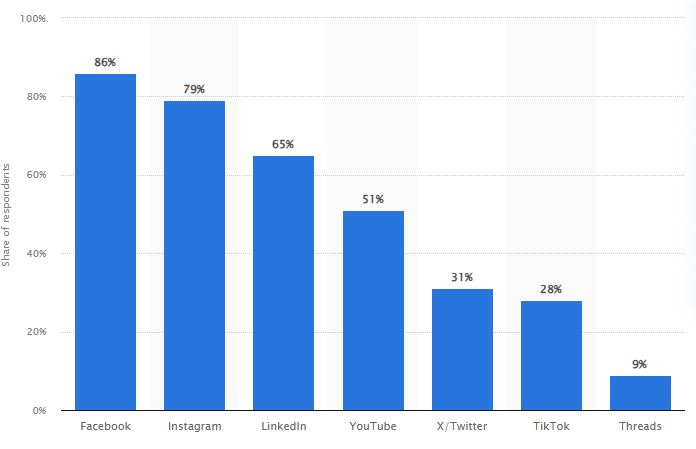 Facebook Statista