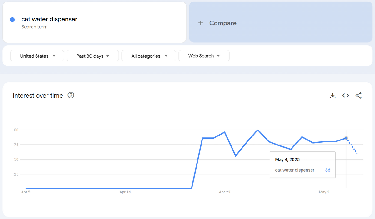 google trends stats for cat dispenser dropshipping in June