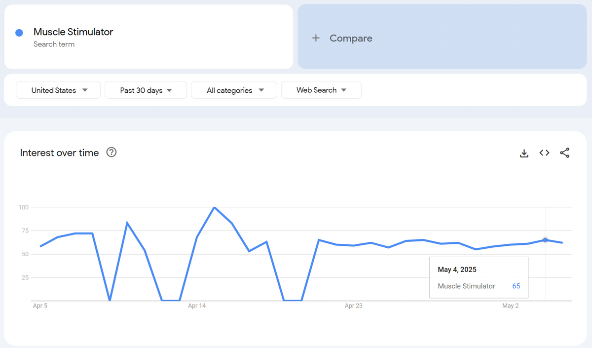 google trends stats for abdominal muscle stimulator