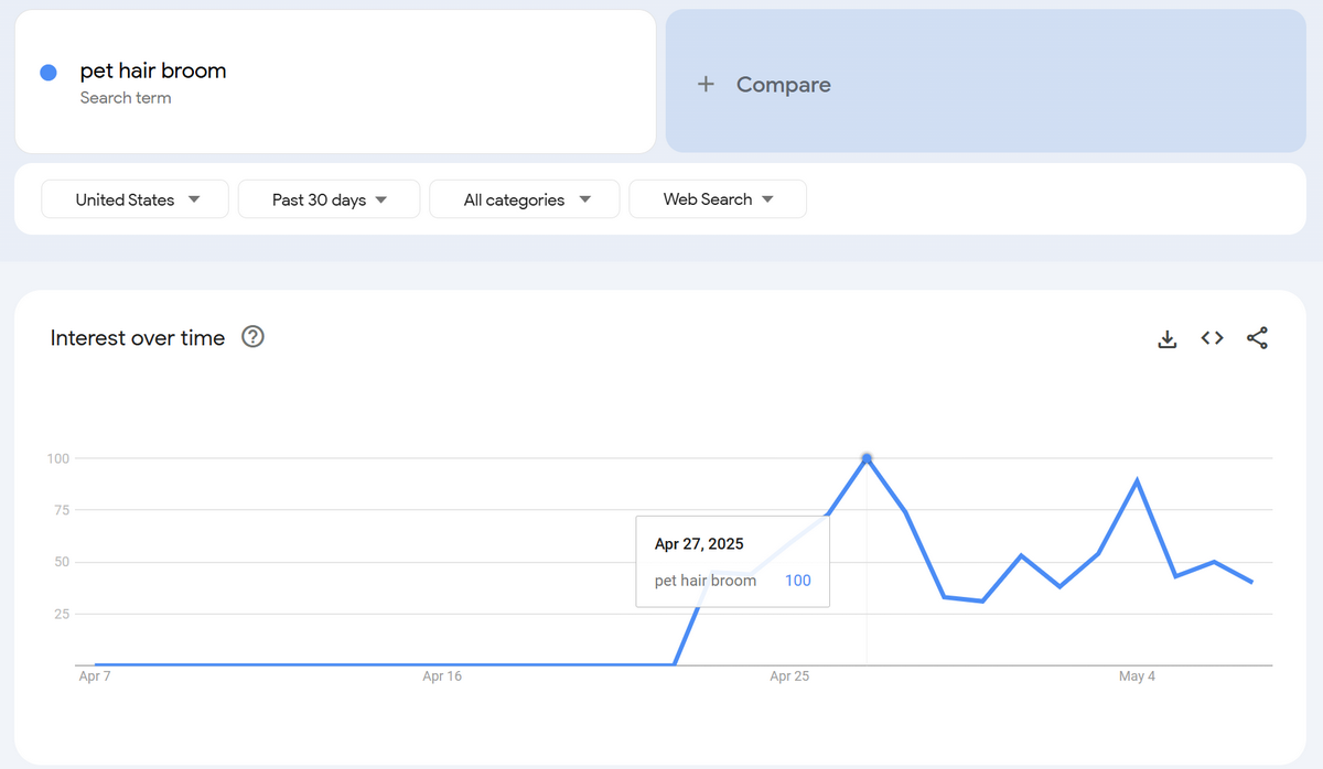 google trends stats for best items to dropship in June