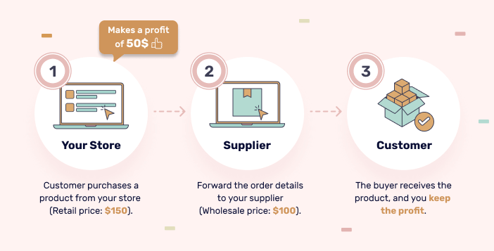 how to start a dropshipping business with no money business model 